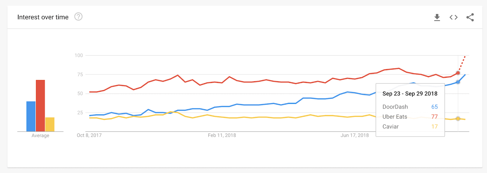 caviar google search trends