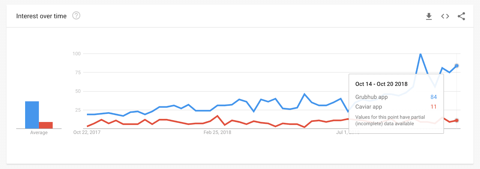 Food Delivery Faceoff: Grubhub vs Caviar