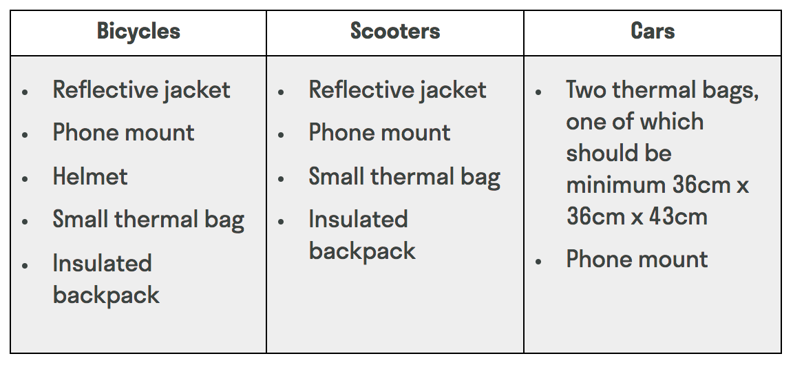 Deliveroo: Chart of what you need for delivering on bicycle, scooter, and car