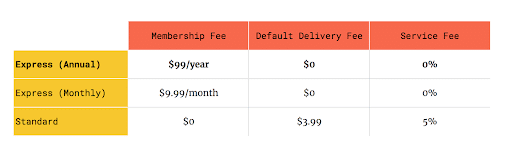 Instacart Express price chart