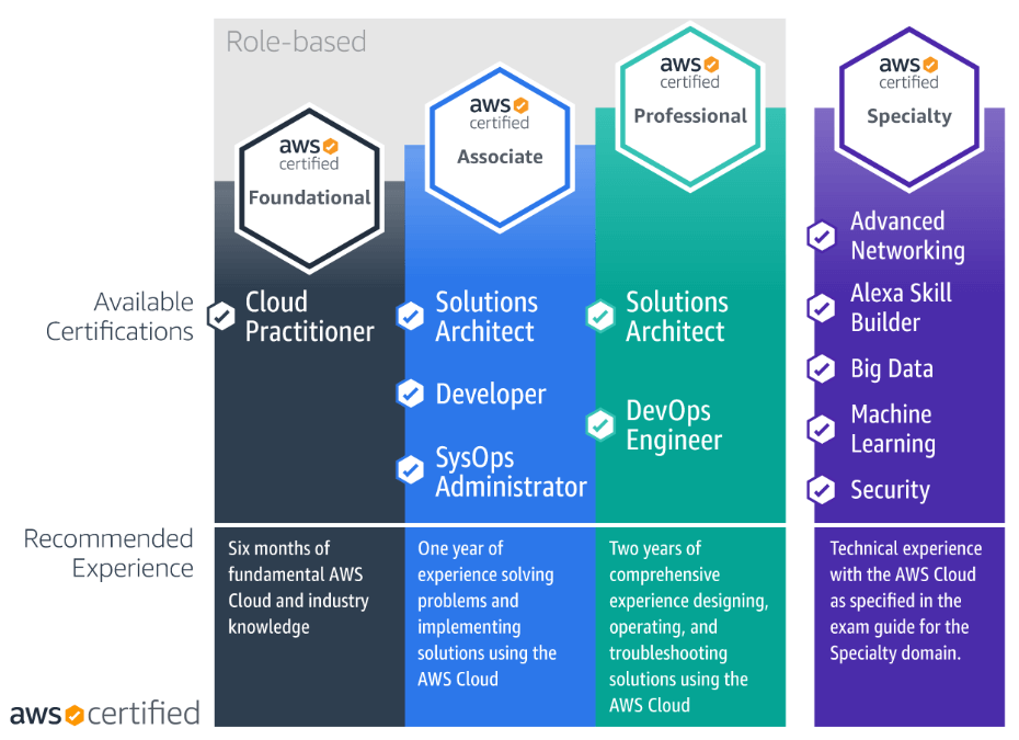 AWS certification: AWS website overview of different types of certifications