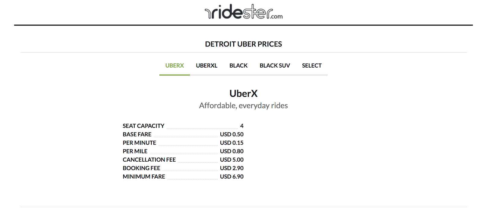 City-based prices for Ridester Uber fare calculator