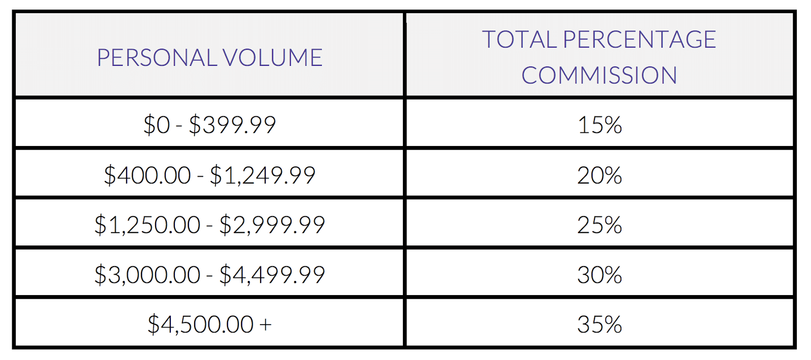 Commission rates for Traveling Vineyard wine guides