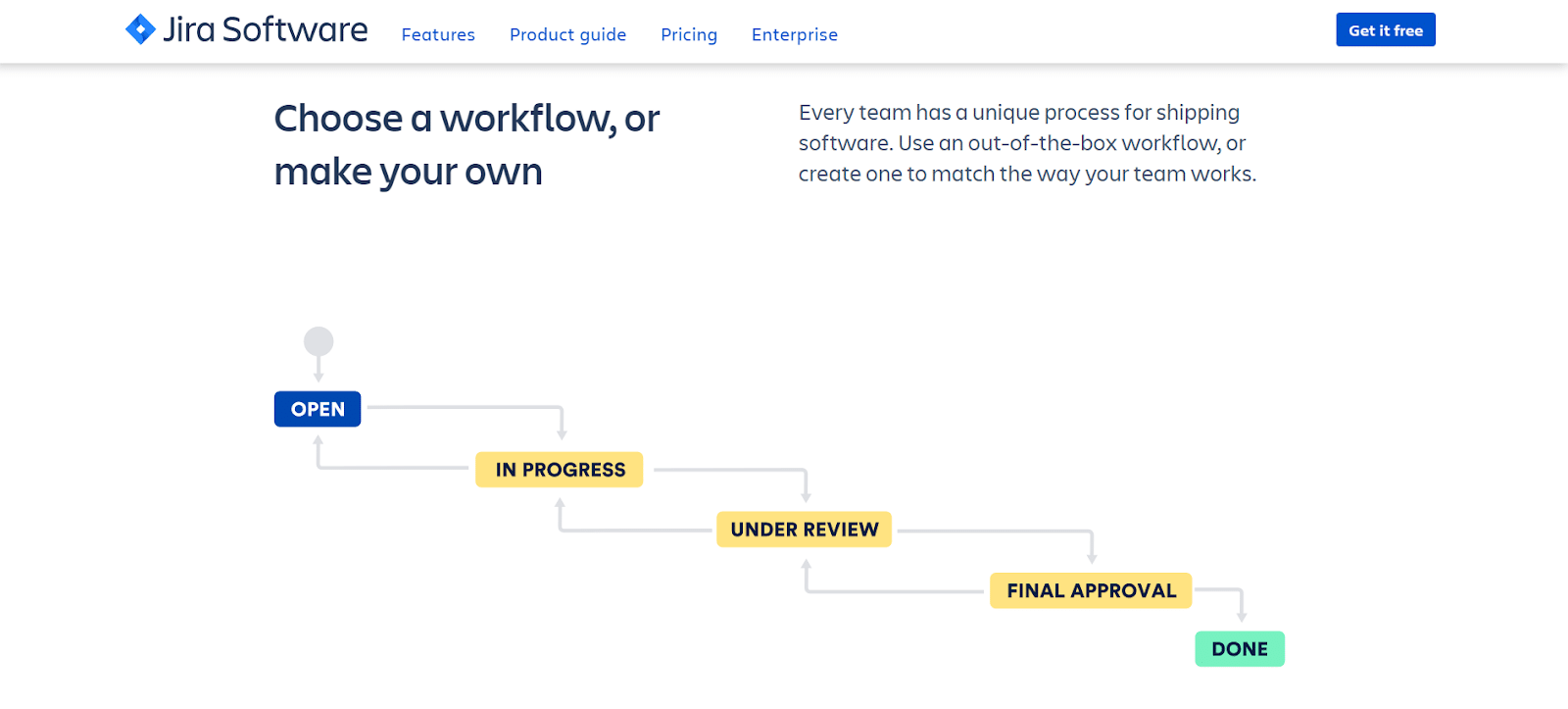 Jira's example of a workflow
