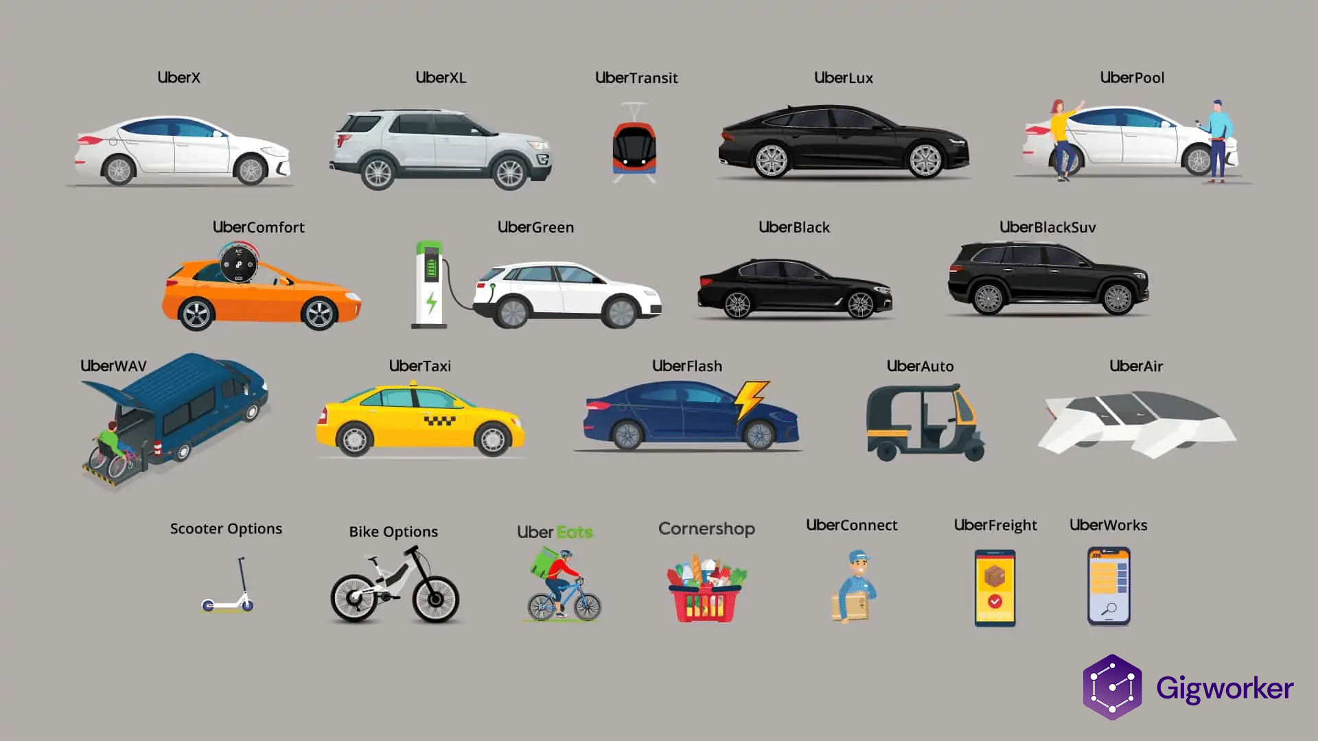 graphic showing the various types of uber services and offerings
